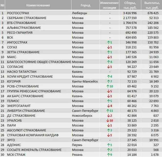 Московская группа выплат. Сравнение страховых компаний таблица. Таблица выплат по страховке. Страховые компании каско список. Таблица рейтингов страхования.