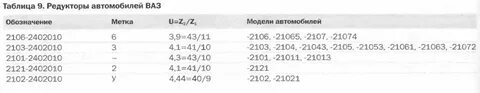 Передаточные числа заднего редуктора ваз