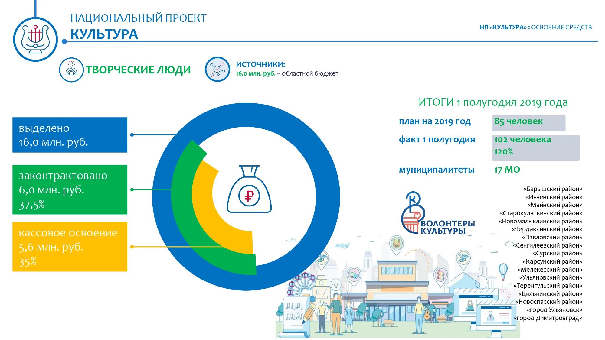 Программы национального проекта культура