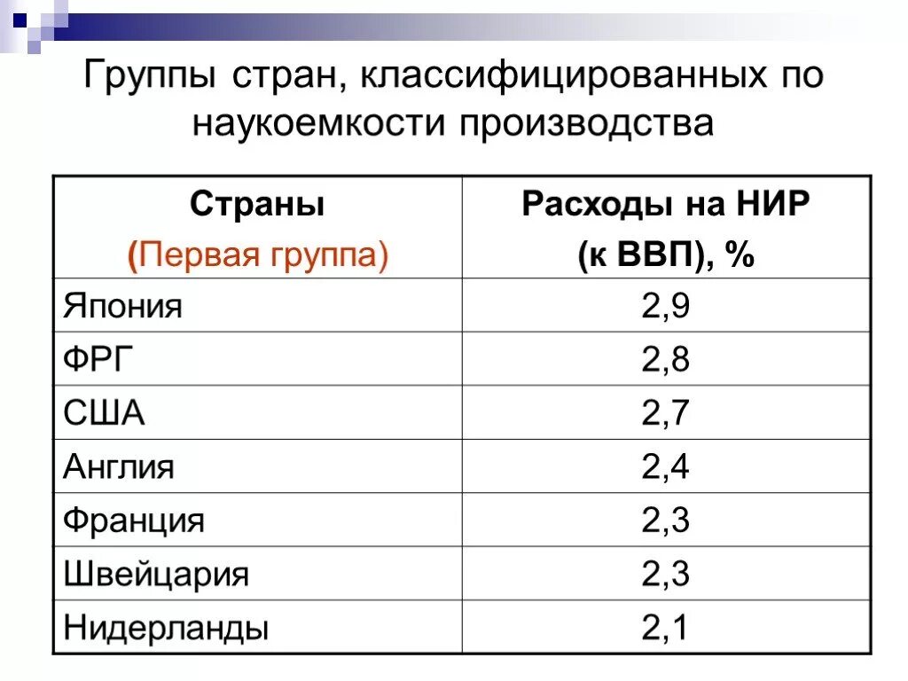 Группы государств. Группы стран. Наукоемкость страны. Страны с наукоемким производством.