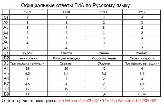 Русский ответ. Русский язык ответы. Ответы ГИА ПМР. Как выглядят ответы по русскому языку. Готовые ответы по русскому 5