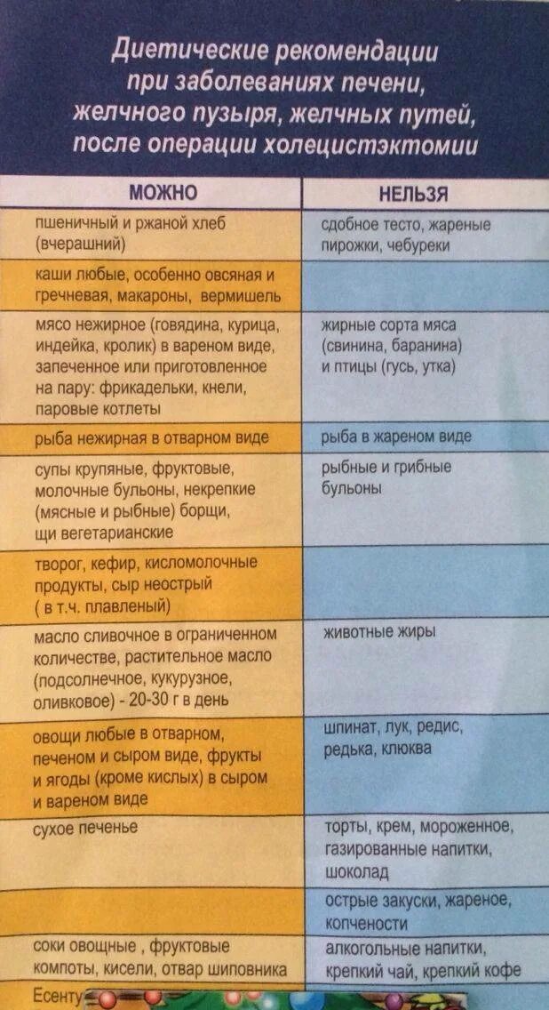 Меню при жкб. Диетические рекомендации. Диета при заболевании желчного пузыря. Диета при болезни желчного пузыря. Диетическое меню с заболеванием желчного.