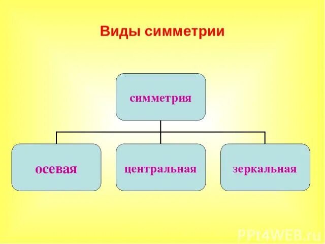 Виды осевой симметрии. Центральная осевая зеркальная симметрия. Виды симметрии презентация. Типы симметрии примеры. Золотая симметрия золотое сечение.