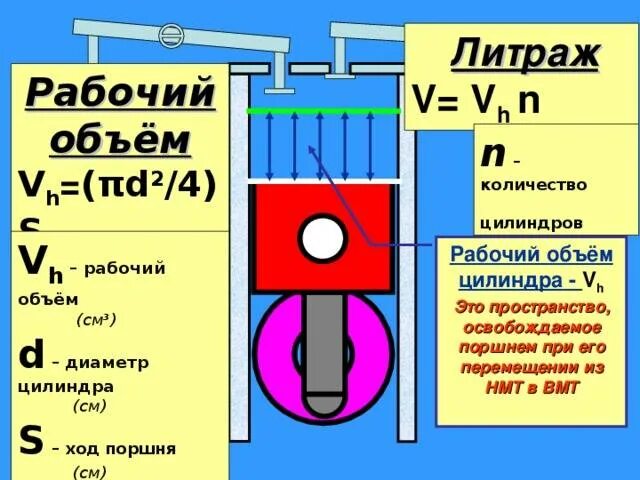 Объем цилиндра двигателя. Объем цилиндра двс формула. формула рабочего объема цилиндра двигателя внутреннего сгорания. рабочий объем цилиндра двигателя формула. рабочий объем одного цилиндра формула.