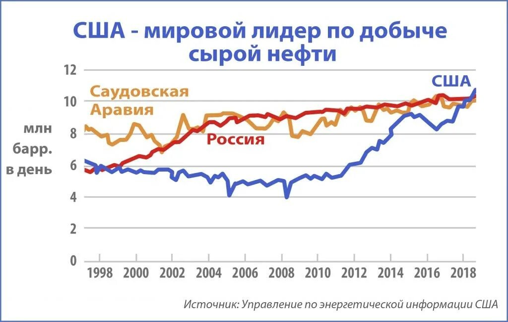 Главные производители нефти. График добычи нефти по странам. График добычи нефти в мире по годам. Производство нефти по странам. Динамика добычи нефти в мире.