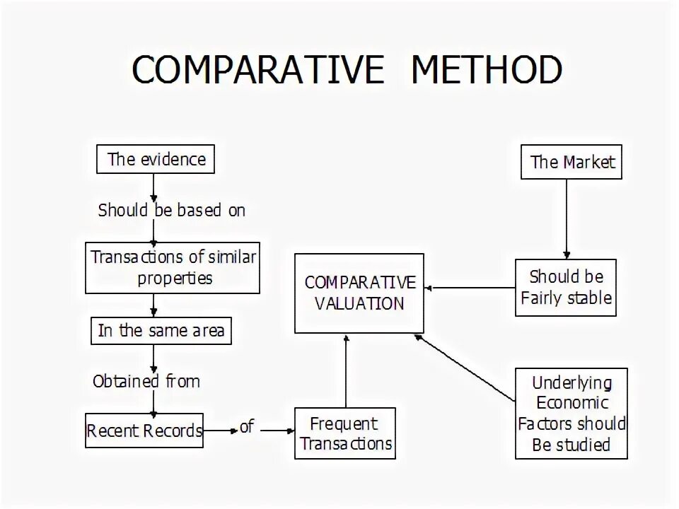 Comparative methodology. Comparative method Linguistics. Comparison Analysis method. Comparative Analysis of methods. Comparison method