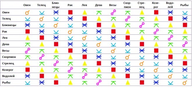 Аспекты между знаками зодиака. Аспекты по знакам зодиака таблица. Таблица совместимости знаков. Совемстимость знаков Зодиак. Отношения между тельцами
