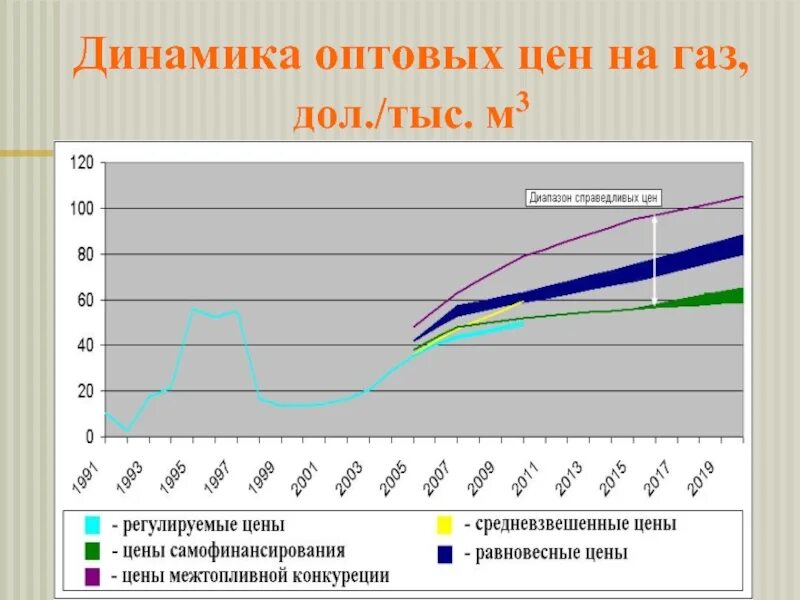 Динамика газов