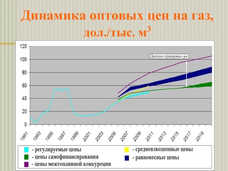 Ценовая динамика на газ мировом рынке. Динамика газа. Тарифы на ГАЗ динамика. Динамика цен на ГАЗ. Газовая динамика модели.