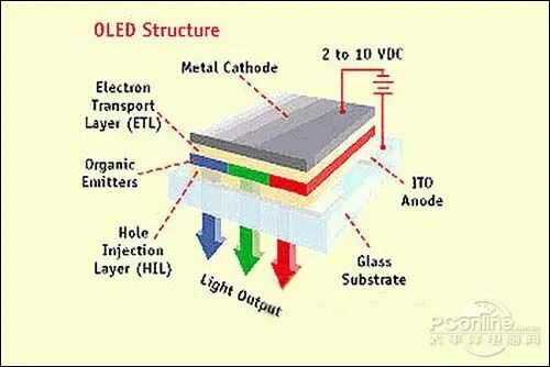 Отличие led. Oled structure. технология oled структура. гибкие oled структура. oled pixel structure.