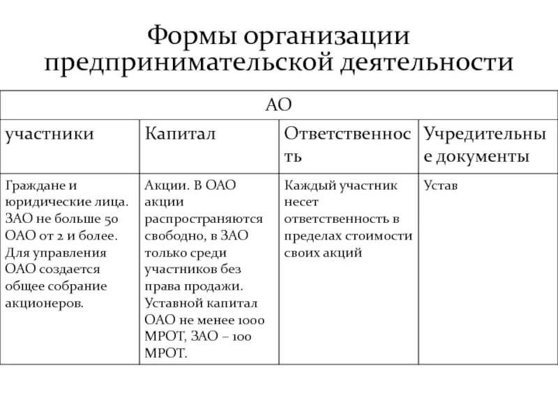 Ответственность участников унитарного предприятия. Предпринимательская деятельность предприятия виды. АО форма предпринимательской деятельности. Формы организации предпринимательской деятельности организаций.. Типы организации предпринимательской деятельности.