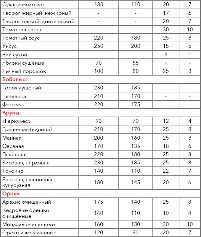 Сколько грамм творога в столовой. Творог в столовых ложках. Масса творога в граммах. Творог в граммах в стакане. Мерная таблица творог.