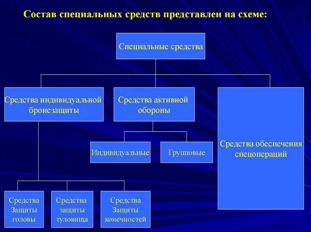 Каково назначение группы. Классификация специальных средств ОВД. Классификация средств активной обороны. Классификация специальной техники средств. Назначение специальных средств классификация специальных средств.