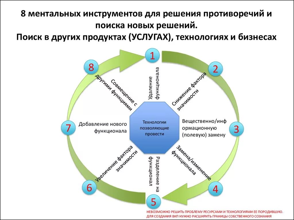 Новые решения и найти новых. Ментальные инструменты. технологии поиска новых решений. таблица поиска решений противоречий. административное противоречие решается продуктом.