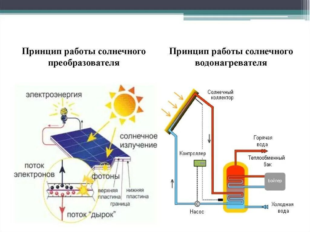 Принципы преобразования энергии