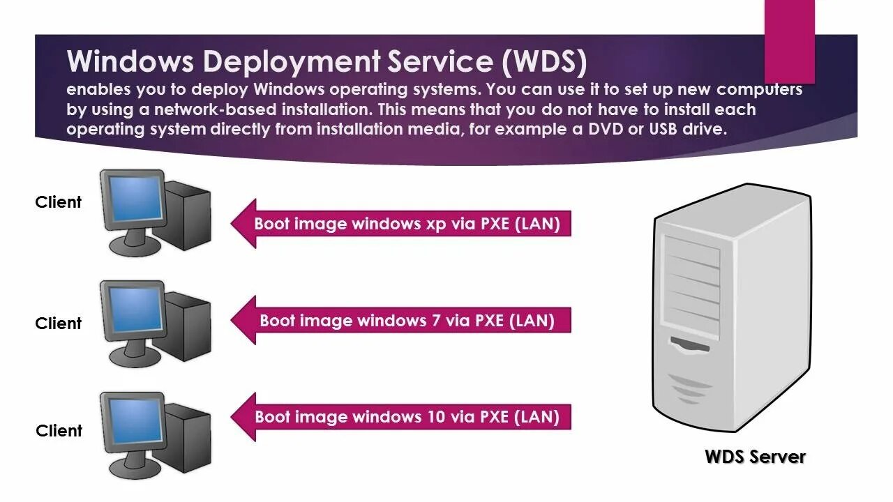 Windows deployment services. Wds windows server. Wds прибор. Windows deployment services. Windows server deployment services.