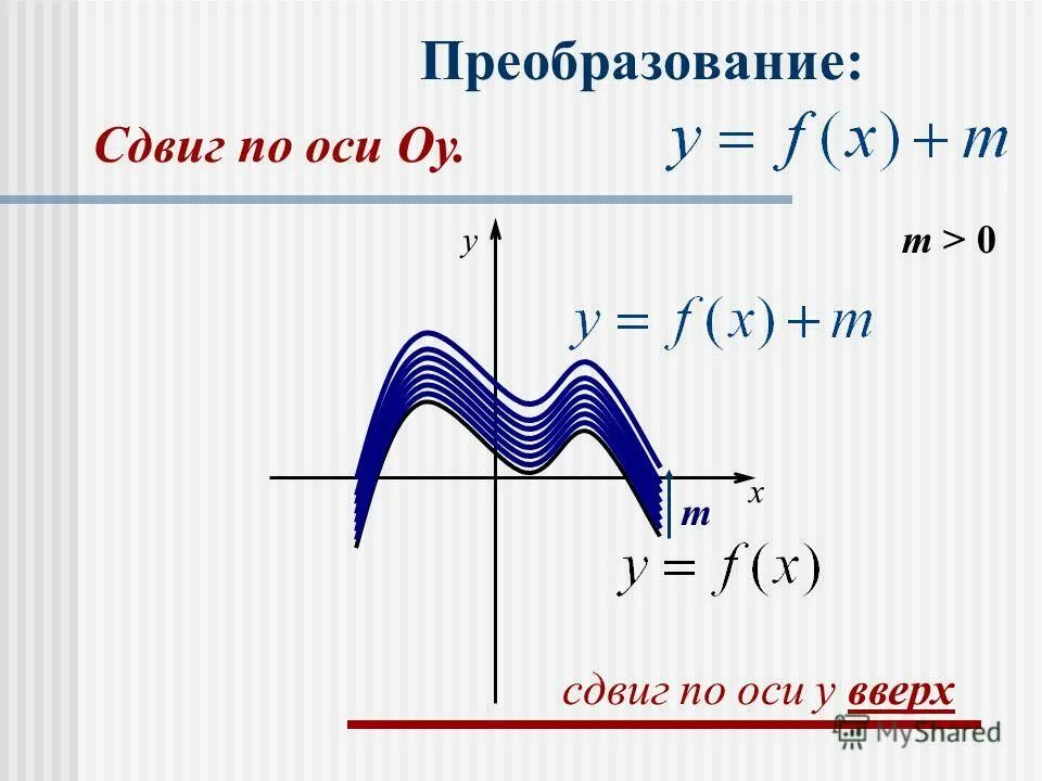 Y log3x график. Смещение графика функции. Смещение кпв кривой производственных. Функции графика. Кривая спроса смещается вправо.