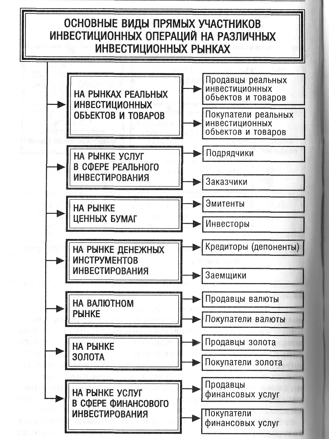 Типы рынков инвестиции. Инвестиционный рынок. Инвестиционный рынок схема. Формы рынка инвестиций. Инвестиций рынок :понятие и структура.