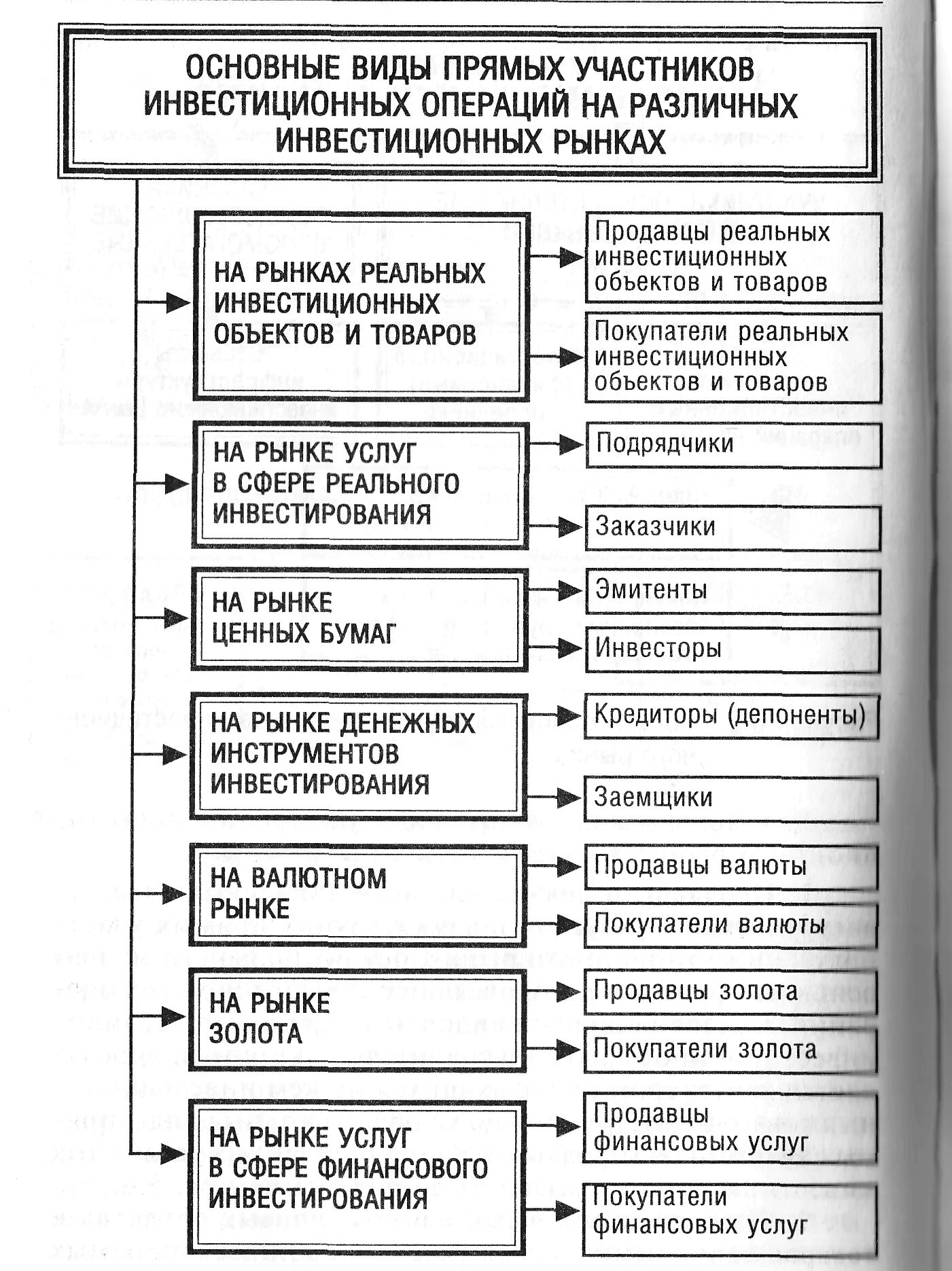 Участники международного рынка. Участники инвестиционного рынка. Участники рынка инвестиций. Структура инвестиционного рынка. Виды рынков инвестиций.