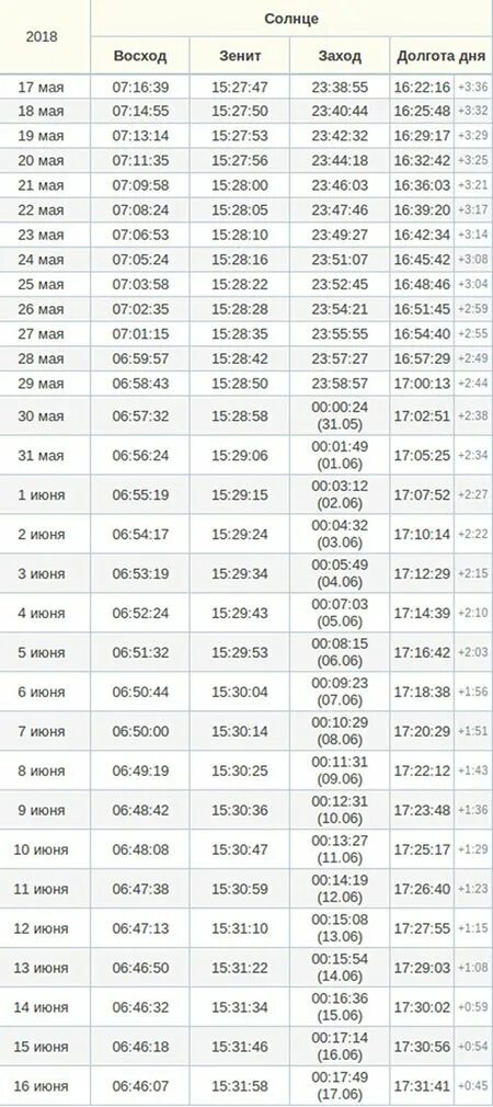 Календарь заката солнца. Календарь захода и восхода на Ураза. График Руза байрам в Москве. Расписание уразы. График уразы восхода и захода солнца.