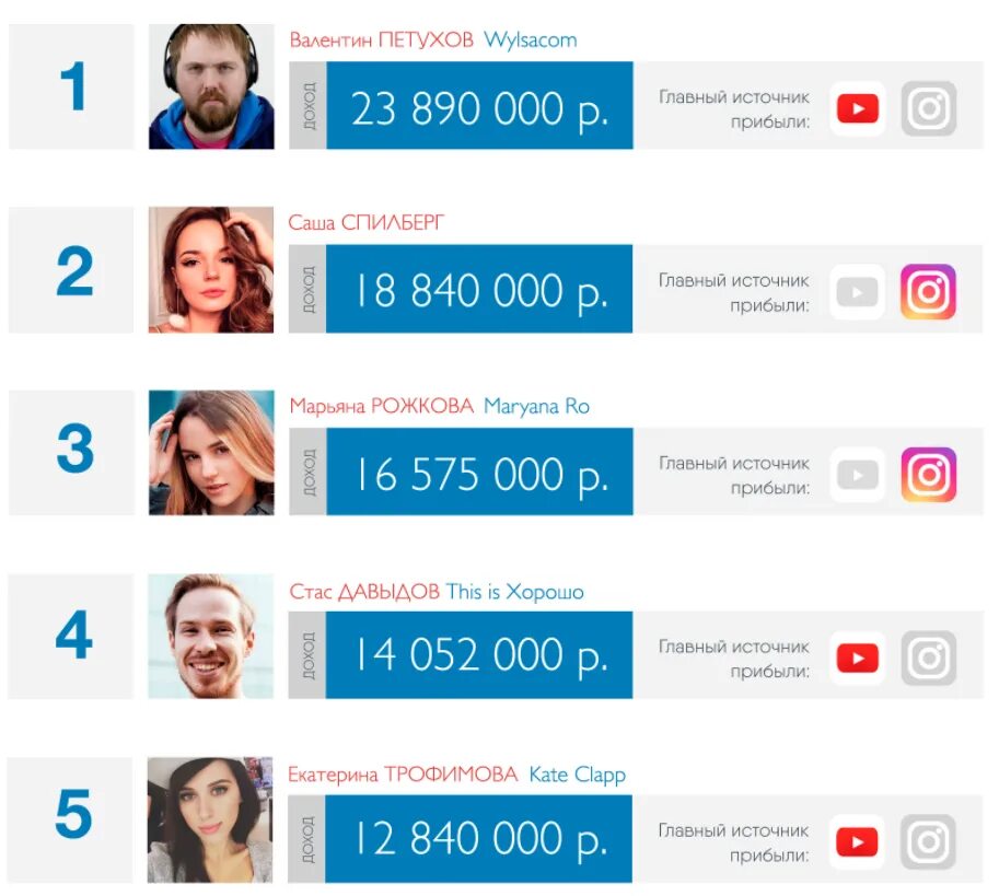 Колько заробатывают благоры. Сколько зарабатывают блоггеры. Сколько зарабатывает блошер. Сколько зарабатывает бло. Самый богатый блоггер ютуба