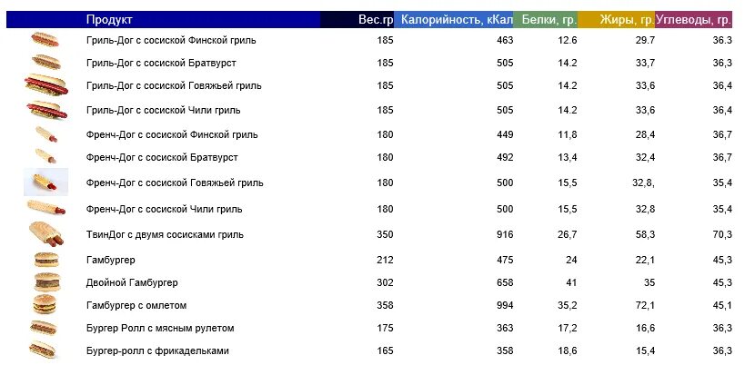 Сколько углеводов в сосисках. Shell хот дог калорийность. Хот дог калорийность. Френч дог калорийность. Калорийность сосиски.