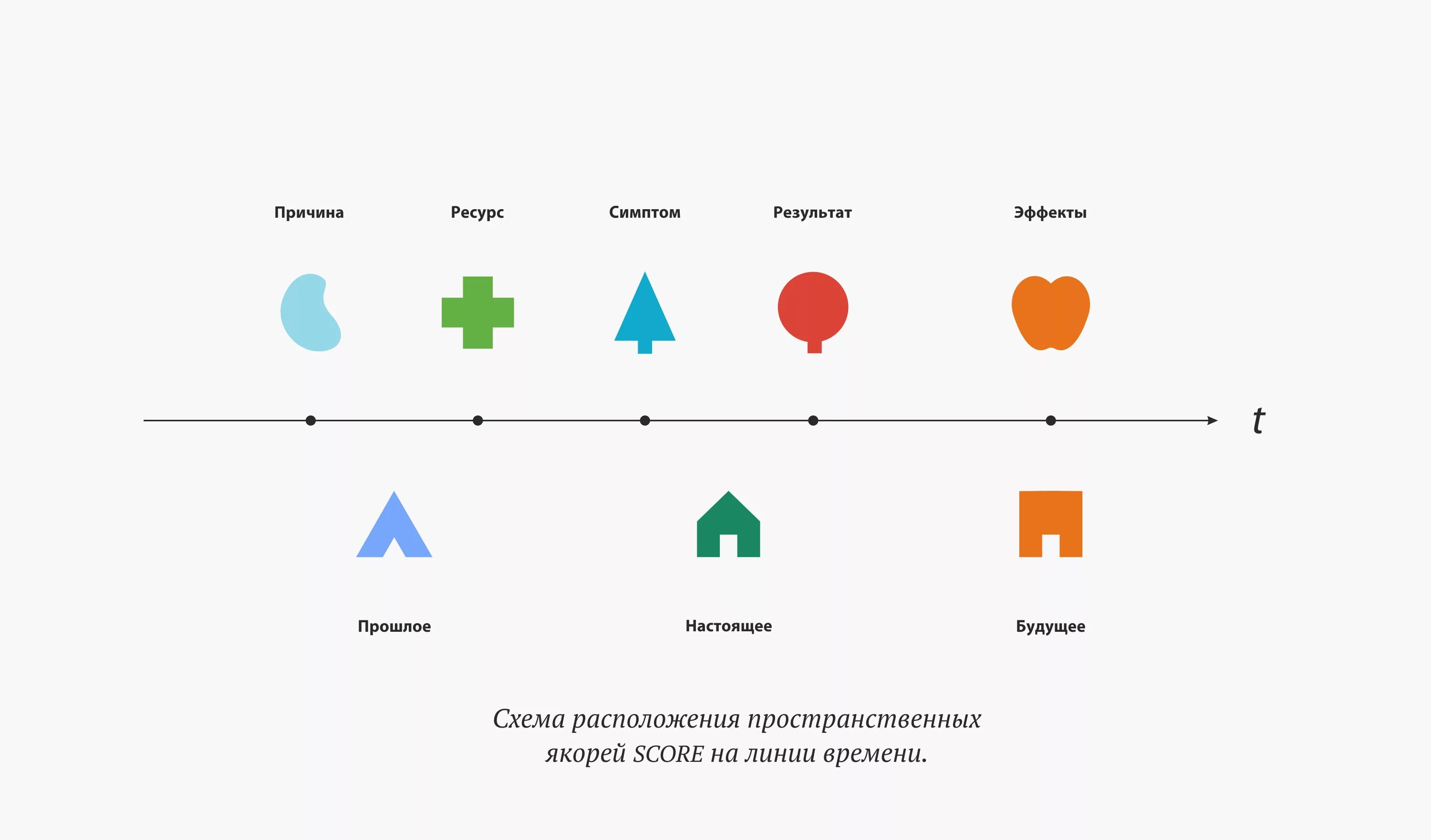 Техника линия времени в коучинге пример. Линия времени коучинг. Линия времени нлп. Коучинговая техника линия времени. Техника линия времени в коучинге.