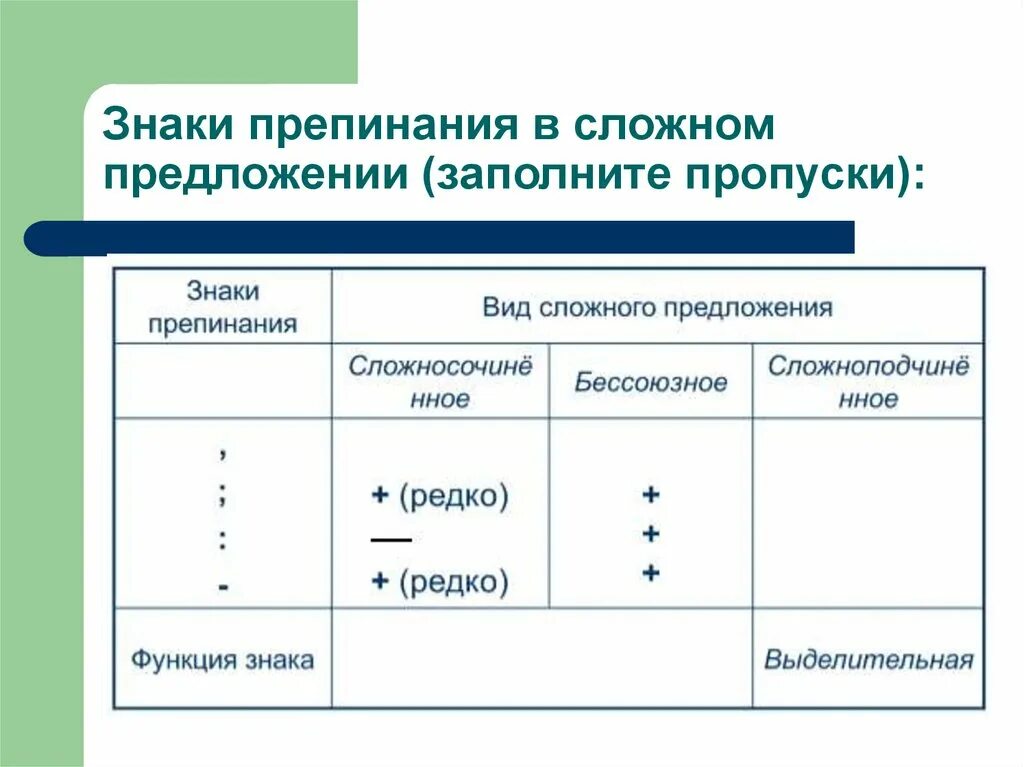 Знаки препинания в сложном предложении. Пунктуация в сложном предложении. Знаки препинания в сложном предложении заполните пропуски. Сложные предложения знаки препинания в сложных предложениях. Знаки в предложении