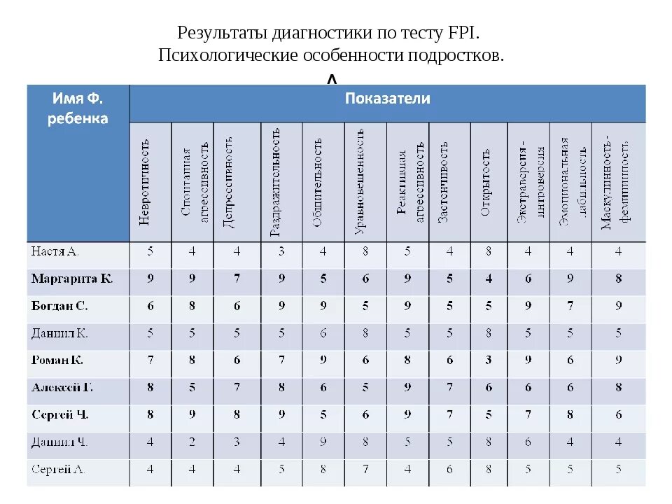 Результаты тестирования показали. Результаты психологического теста. Результаты психологических тестов примеры. Результаты психологического теста таблица. Таблица тестов в тестировании.