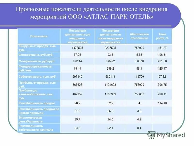 Расчет экономического эффекта от внедрения. После внедрения мероприятий. Экономическая эффективность от внедрения. После внедрения мероприятий. Экономические показатели кафе.