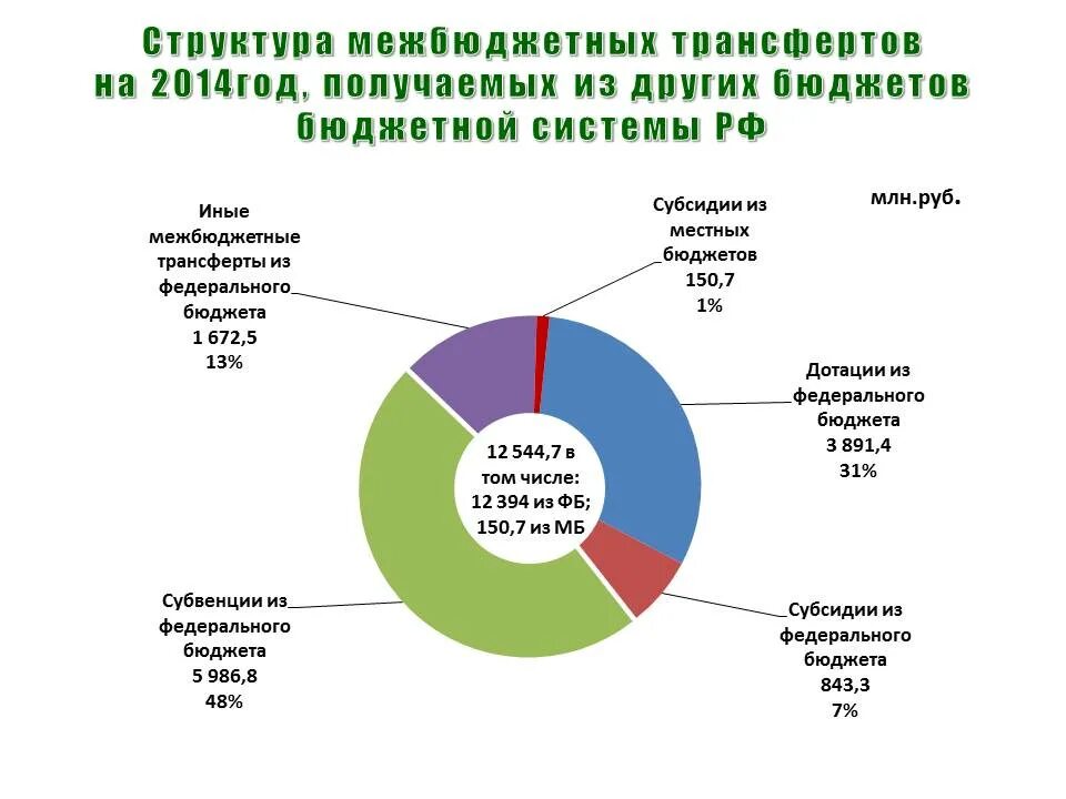 Формирование местного бюджета. Источники формирования местного бюджета. Федеральный бюджет для граждан. Местный бюджет курсовая.