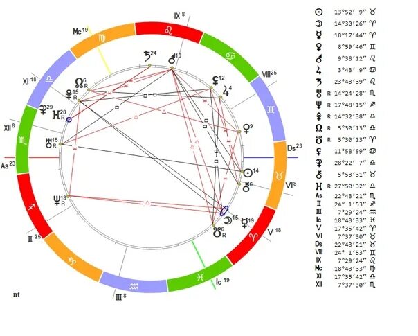 Кармические узлы натальная. Северный и Южный узел в натальной карте. Восходящий и нисходящий узел в натальной карте. Нисходящий узел в натальной карте. Восходящий узел в натальной карте обозначение.