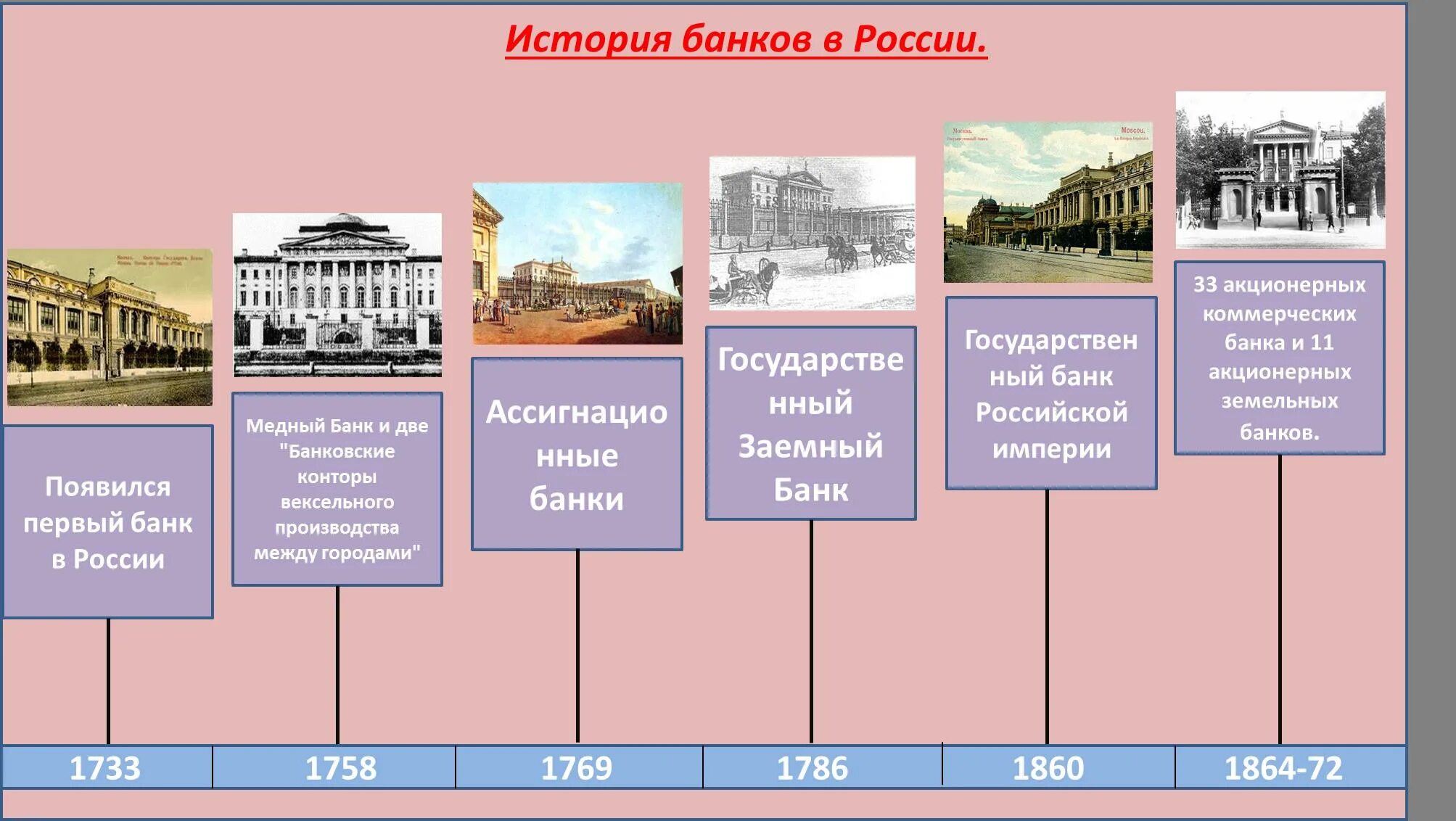 История банков России. История возникновения банков. История развития банковской системы. История формирование банков. Ранний этап в историческом