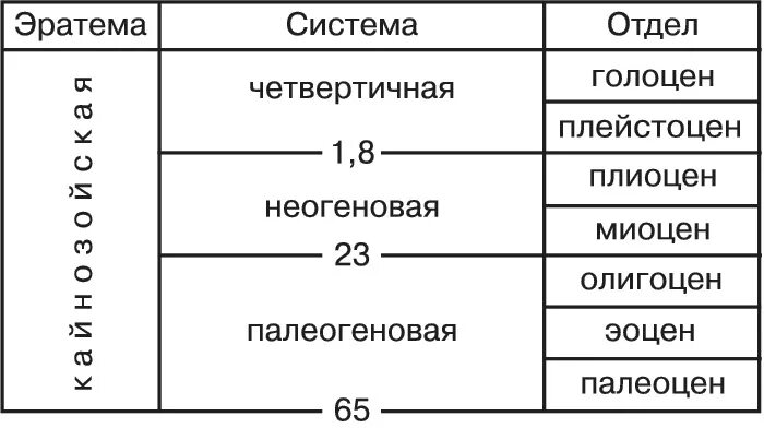 Кайнозойская геологическая эра. Эпохи кайнозоя таблица. Кайнозой периоды таблица. Кайнозойская Эра периоды схема. Таблица Эра периоды Кайнозойская Эра.