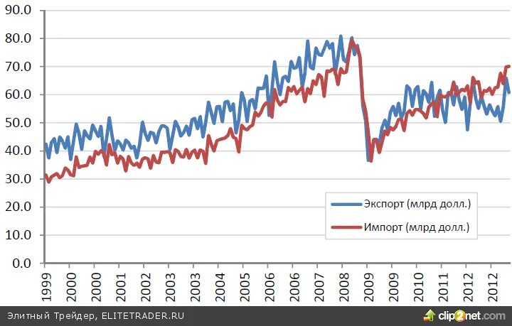 Почему йена дешевле рубля. Почему йена дешевле рубля. Экспорт японии 1940. Рост вложения в облигации сша россии график на 2022 год. Почему йена дешевле рубля.