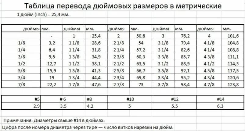 Менее дюйма. 3/8 дюйма в мм таблица. таблица дюймовых размеров в миллиметрах. диаметр 1/8 дюйма в мм. 1 1/8 дюйма в мм труба.
