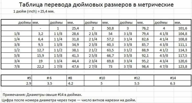 4 дюйма сколько мм. 3/8 Дюйма в мм таблица. Таблица дюймовых размеров в миллиметрах. Диаметр 1/8 дюйма в мм. 1 1/8 Дюйма в мм труба.