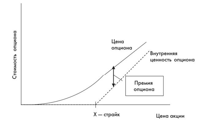 Внутренняя стоимость опциона. Внутренняя и временная стоимость опциона. Временная стоимость опциона. Внутренняя стоимость опциона колл. Страйки опционов