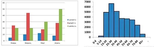 Коническая гистограмма. Столбиковая диаграмма урожайности. Гистограмма плотности распределения непрерывного признака. Гистограмма в статистике. На диаграмме изображена гистограмма распределение населения городов.