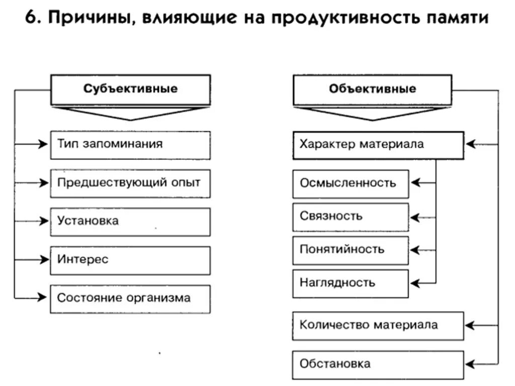 Факторы определяющие продуктивность памяти схема. Субъективные причины влияющие на продуктивность памяти. Схема причин влияющих на продуктивность памяти. Факторы влияющие на продуктивность памяти в психологии.