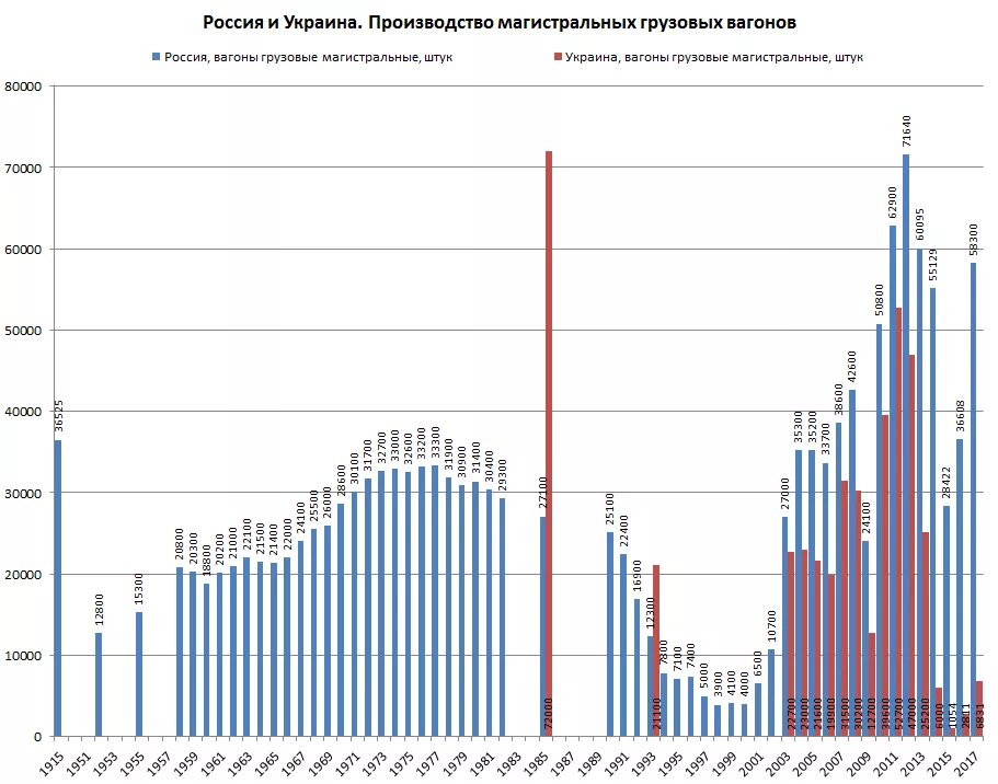 Производство рф 2015. Производство грузовых вагонов СССР график. Выпуск вагонов в России по годам. Выпуск локомотивов в России по годам. Выпуск вагонов в СССР по годам.