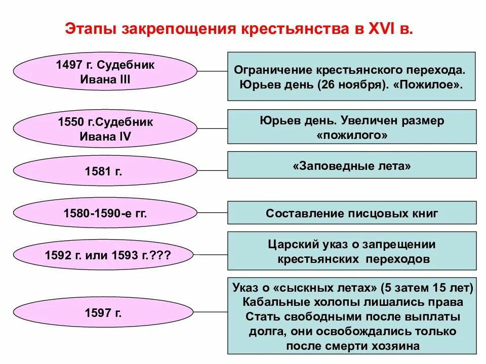 Почему дворяне требовали закрепощение крестьян. Этапы закрепощения крестьян 1497-1649. Этапы закрепощения крестьян таблица 8 класс. Этапы закрепощения крестьян. Этапы закрипощение кристьян.