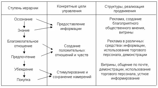 Функции продвижения услуг. Иерархия воздействия и цели продвижения. иерархия воздействия продвижения таблица. модель иерархии воздействия продвижения. цели продвижения.