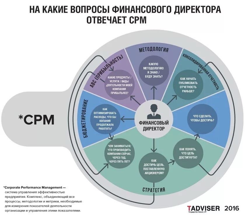 Система управления эффективностью предприятия. Cpm система управления эффективностью предприятия. cpm (corporate performance management – управление эффективностью организации. метрики финансовой эффективности. метрики эффективности предприятия.