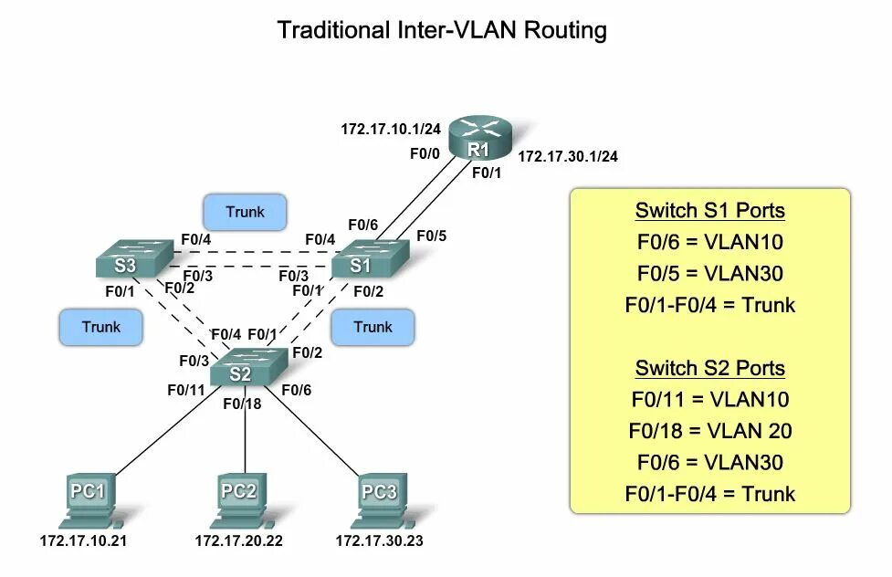 Ip адрес vlan. Тегирование VLAN. VLAN И Trunk для чайников. VLAN Cisco. Виртуальные локальные сети VLAN.