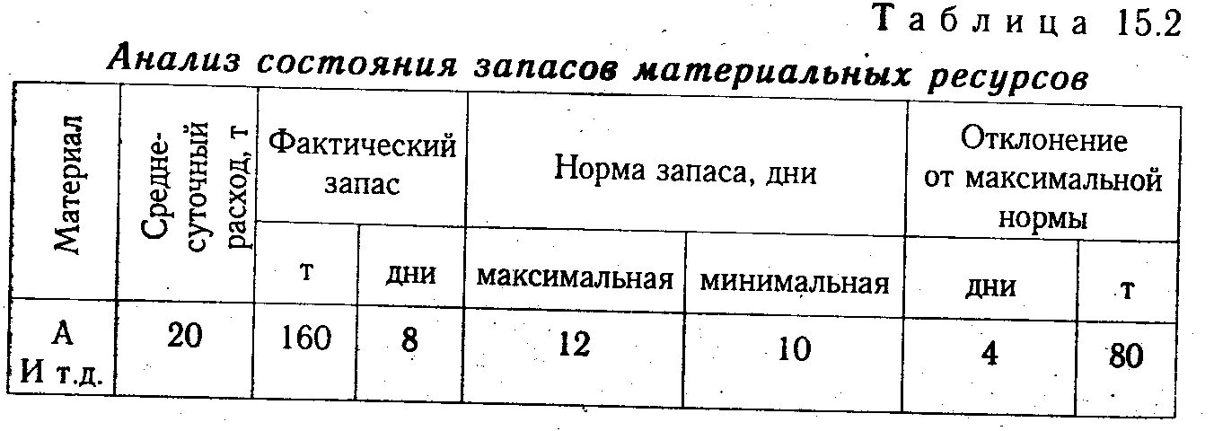 Анализ состояния запасов материальных ресурсов таблица. Анализ запасов материальных ресурсов организации таблица. Анализ состояния запасов материальных ресурсов. Анализ состояния запасов предприятия.