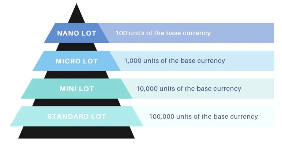 1 Lot in forex. Лот форекс. Что такое лот в трейдинге. Lot Size.