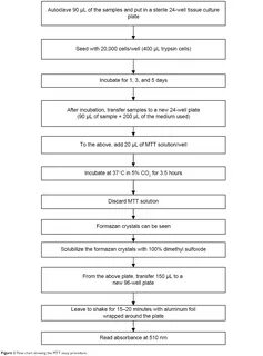 Расположите основные этапы обработки яблок