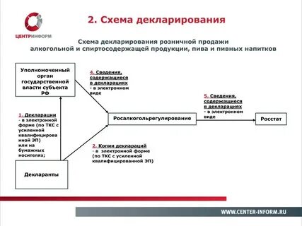 Схемы декларирования