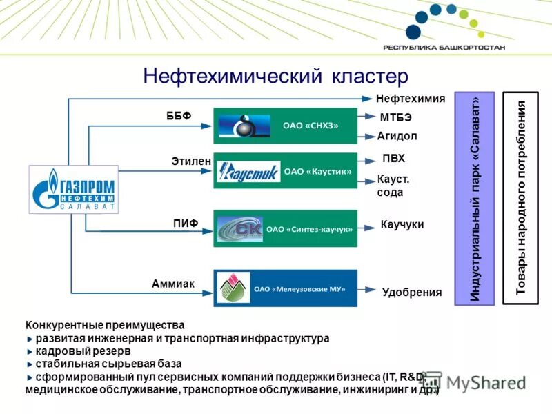 Нефтегазохимический кластер. Структура нефтегазового кластера. Предприятия нефтехимического кластера. Нефтегазохимический кластер. Нефтехимия омск завод.
